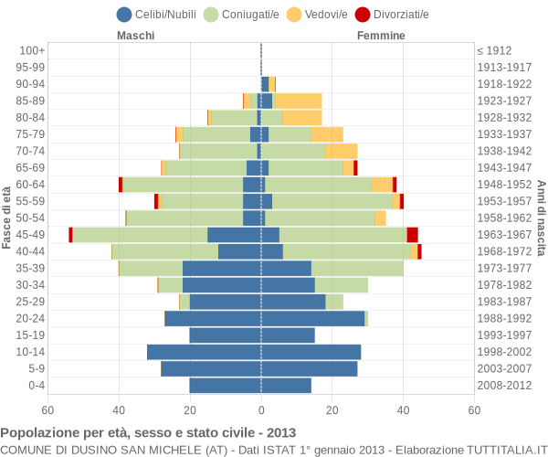 Grafico Popolazione per età, sesso e stato civile Comune di Dusino San Michele (AT)