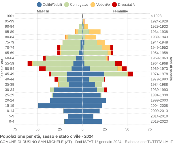 Grafico Popolazione per età, sesso e stato civile Comune di Dusino San Michele (AT)