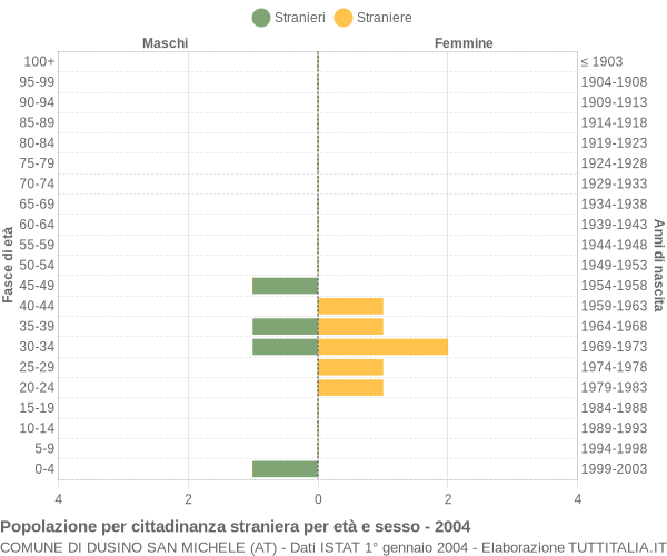Grafico cittadini stranieri - Dusino San Michele 2004