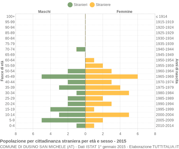 Grafico cittadini stranieri - Dusino San Michele 2015