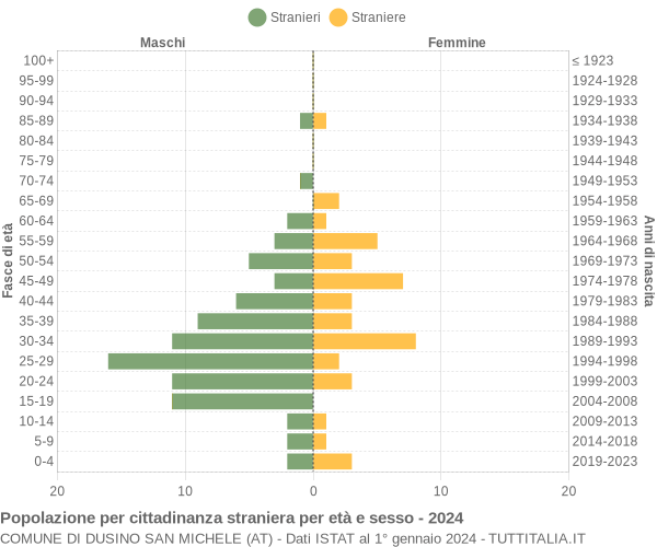 Grafico cittadini stranieri - Dusino San Michele 2024