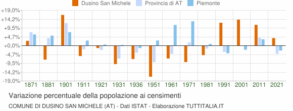 Grafico variazione percentuale della popolazione Comune di Dusino San Michele (AT)