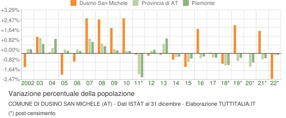 Variazione percentuale della popolazione Comune di Dusino San Michele (AT)