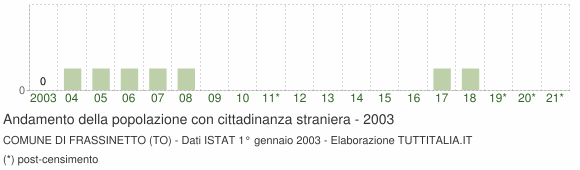 Grafico andamento popolazione stranieri Comune di Frassinetto (TO)
