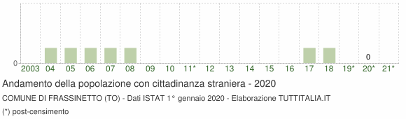 Grafico andamento popolazione stranieri Comune di Frassinetto (TO)
