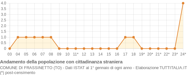 Andamento popolazione stranieri Comune di Frassinetto (TO)