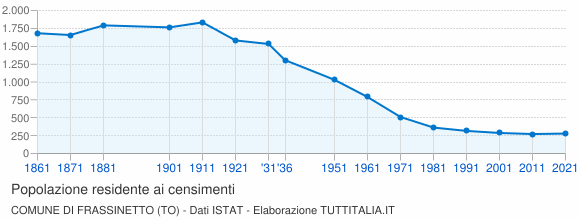 Grafico andamento storico popolazione Comune di Frassinetto (TO)