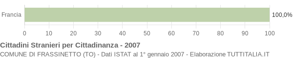 Grafico cittadinanza stranieri - Frassinetto 2007