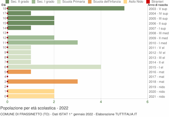 Grafico Popolazione in età scolastica - Frassinetto 2022
