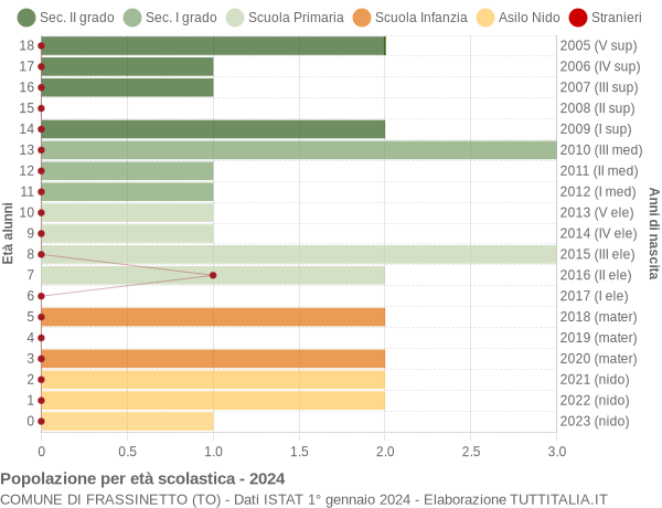 Grafico Popolazione in età scolastica - Frassinetto 2024