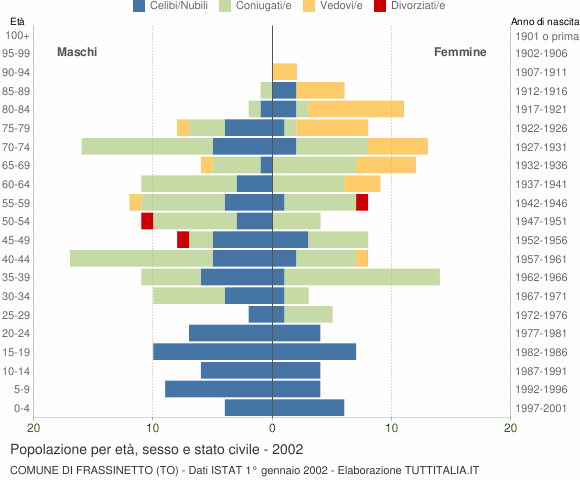 Grafico Popolazione per età, sesso e stato civile Comune di Frassinetto (TO)