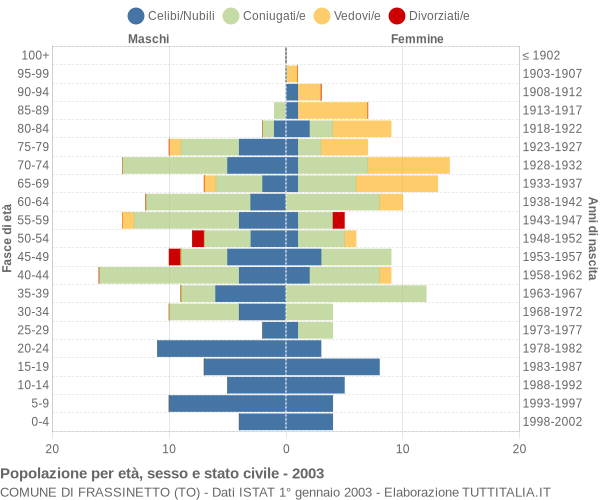 Grafico Popolazione per età, sesso e stato civile Comune di Frassinetto (TO)