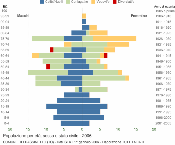 Grafico Popolazione per età, sesso e stato civile Comune di Frassinetto (TO)