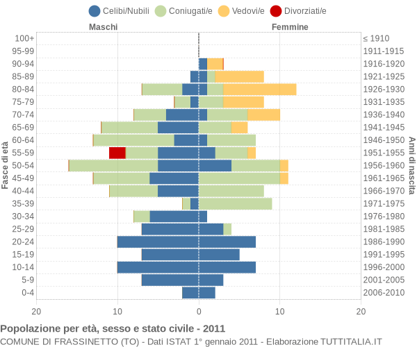 Grafico Popolazione per età, sesso e stato civile Comune di Frassinetto (TO)