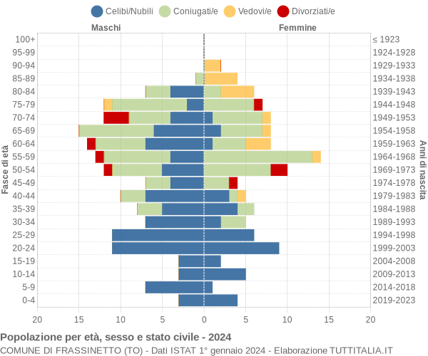 Grafico Popolazione per età, sesso e stato civile Comune di Frassinetto (TO)