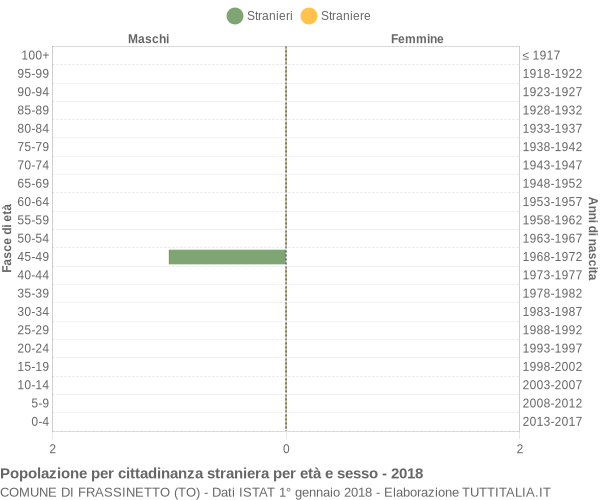 Grafico cittadini stranieri - Frassinetto 2018