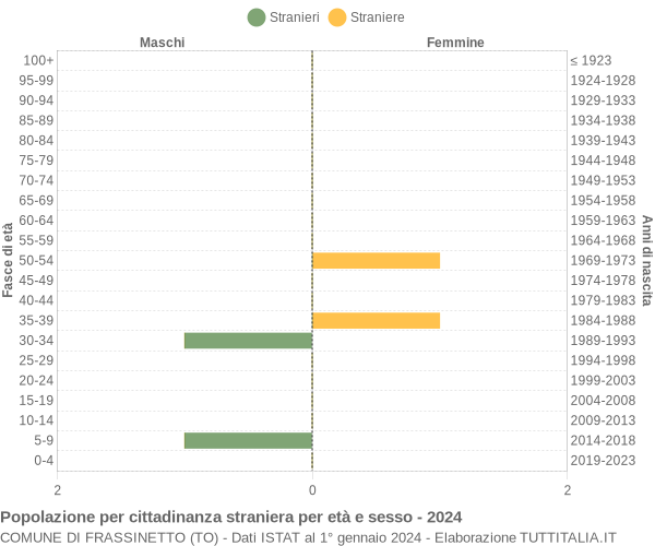 Grafico cittadini stranieri - Frassinetto 2024