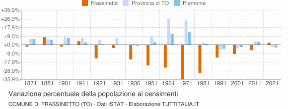 Grafico variazione percentuale della popolazione Comune di Frassinetto (TO)