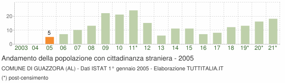 Grafico andamento popolazione stranieri Comune di Guazzora (AL)