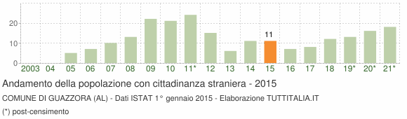 Grafico andamento popolazione stranieri Comune di Guazzora (AL)