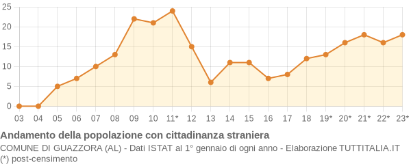 Andamento popolazione stranieri Comune di Guazzora (AL)