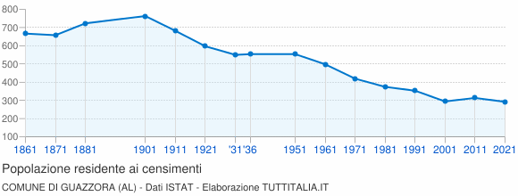 Grafico andamento storico popolazione Comune di Guazzora (AL)