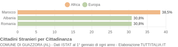 Grafico cittadinanza stranieri - Guazzora 2008