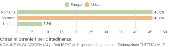 Grafico cittadinanza stranieri - Guazzora 2011