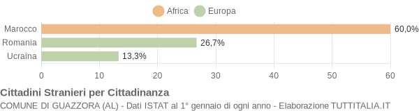 Grafico cittadinanza stranieri - Guazzora 2012