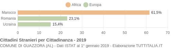 Grafico cittadinanza stranieri - Guazzora 2019