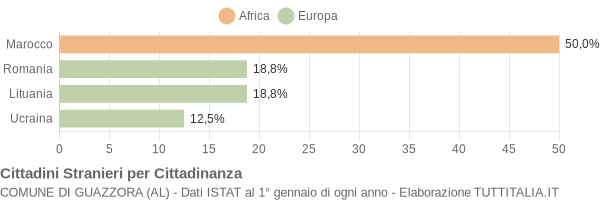 Grafico cittadinanza stranieri - Guazzora 2020