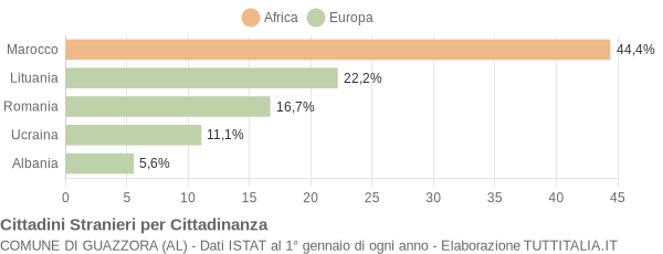 Grafico cittadinanza stranieri - Guazzora 2021