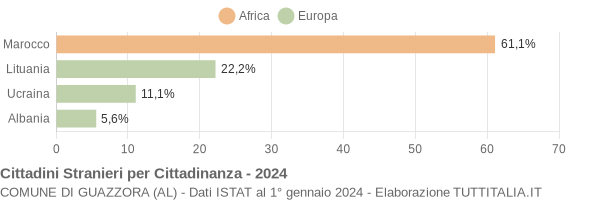 Grafico cittadinanza stranieri - Guazzora 2024