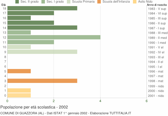 Grafico Popolazione in età scolastica - Guazzora 2002