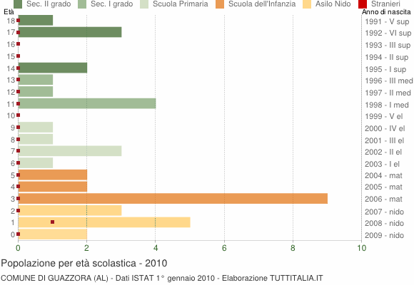 Grafico Popolazione in età scolastica - Guazzora 2010