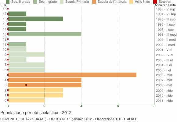 Grafico Popolazione in età scolastica - Guazzora 2012