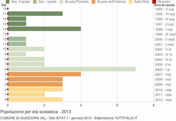 Grafico Popolazione in età scolastica - Guazzora 2013