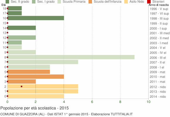 Grafico Popolazione in età scolastica - Guazzora 2015