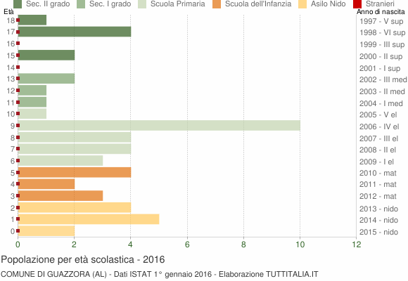 Grafico Popolazione in età scolastica - Guazzora 2016