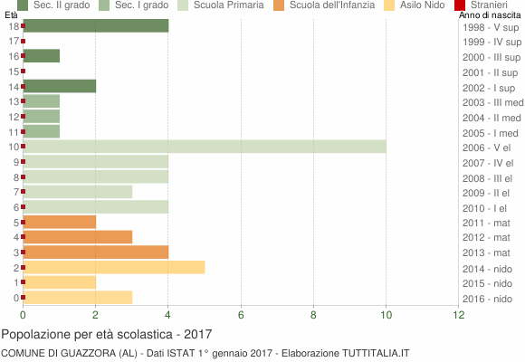 Grafico Popolazione in età scolastica - Guazzora 2017