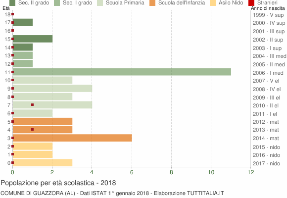 Grafico Popolazione in età scolastica - Guazzora 2018