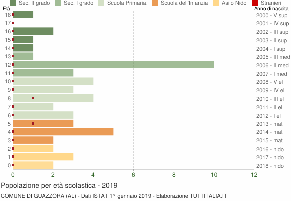 Grafico Popolazione in età scolastica - Guazzora 2019