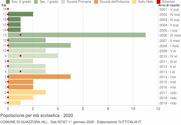 Grafico Popolazione in età scolastica - Guazzora 2020