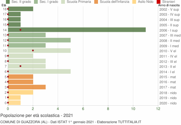 Grafico Popolazione in età scolastica - Guazzora 2021