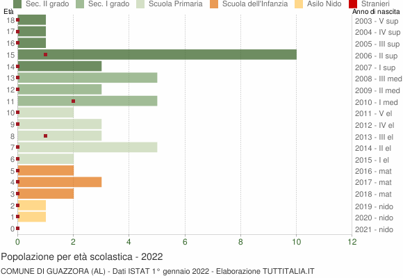 Grafico Popolazione in età scolastica - Guazzora 2022