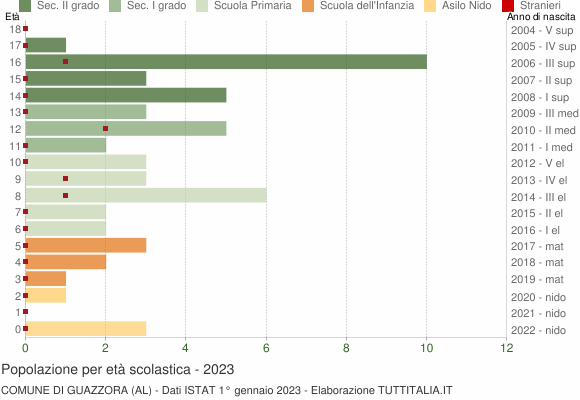 Grafico Popolazione in età scolastica - Guazzora 2023