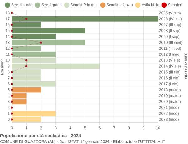 Grafico Popolazione in età scolastica - Guazzora 2024