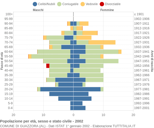 Grafico Popolazione per età, sesso e stato civile Comune di Guazzora (AL)