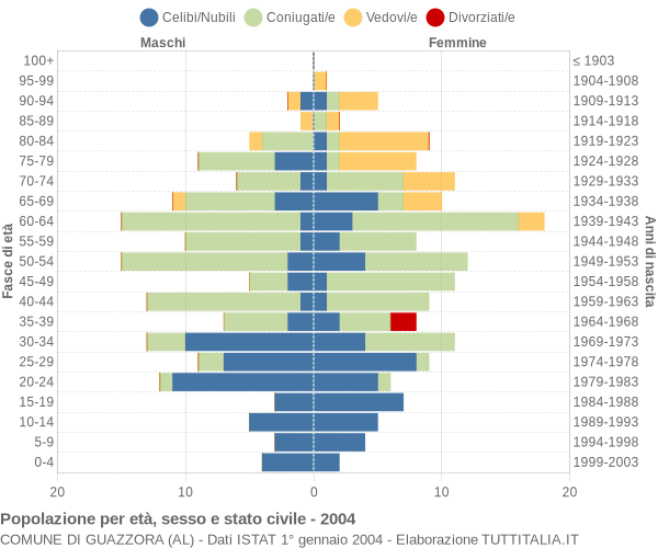 Grafico Popolazione per età, sesso e stato civile Comune di Guazzora (AL)