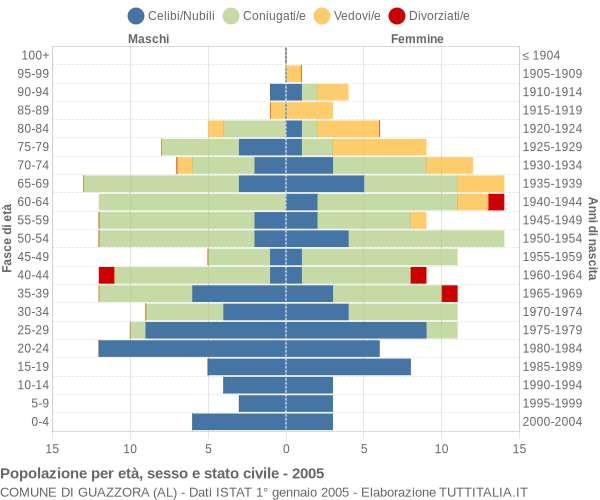 Grafico Popolazione per età, sesso e stato civile Comune di Guazzora (AL)